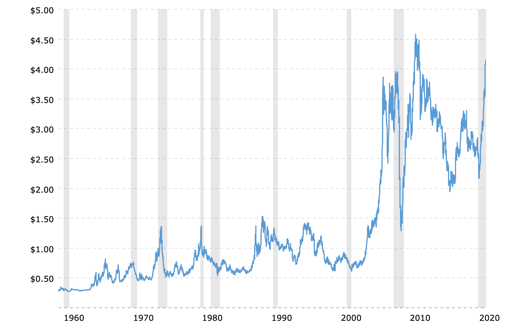 Prix historique du cuivre
