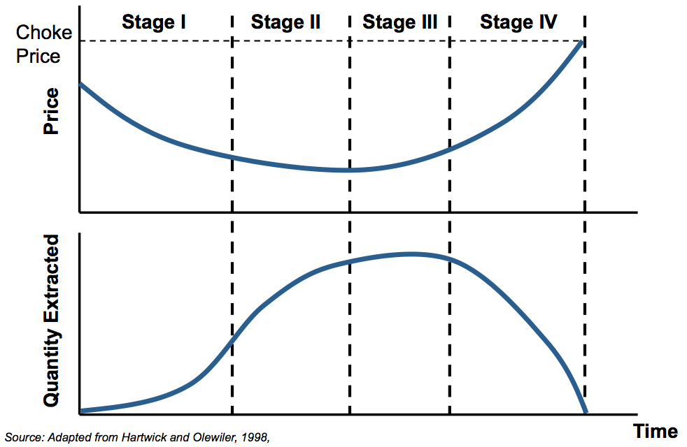 Dynamique d'extraction