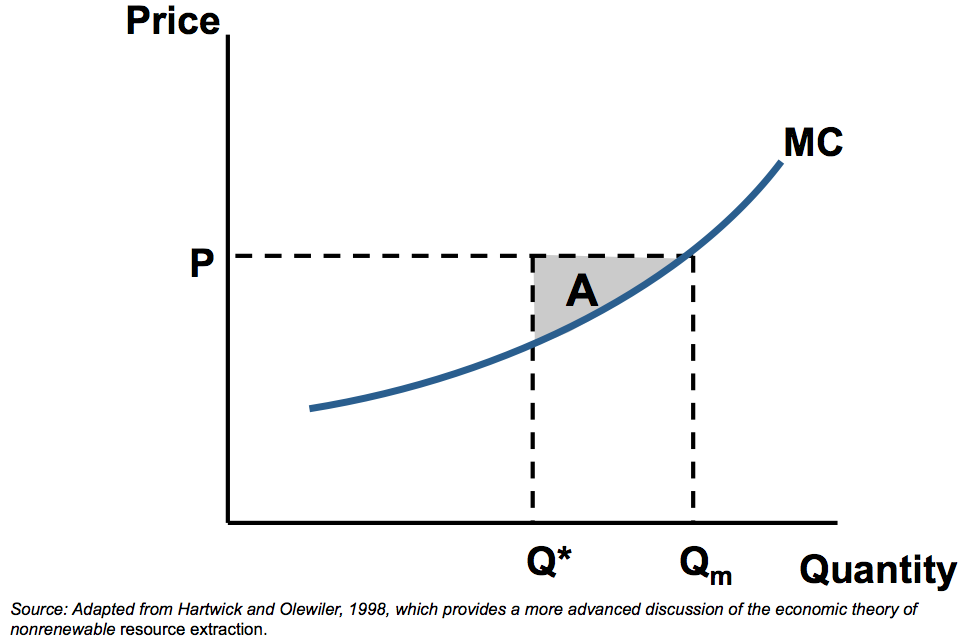 Rente de la ressource